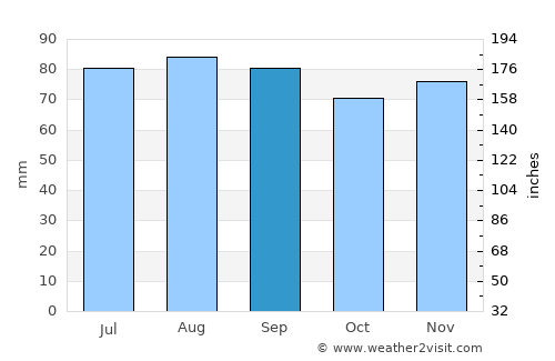Kaliningrad average rain in September