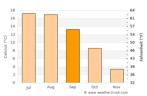 Kaliningrad average temperature in September
