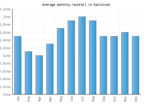 Kalininsk monthly rainfall chart (inches)