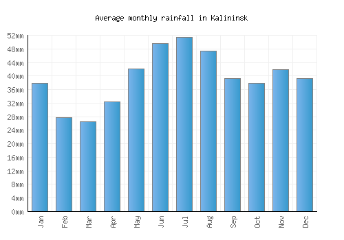 Kalininsk monthly rainfall chart (mm)