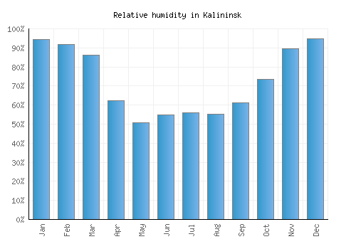 Kalininsk relative humidity averages