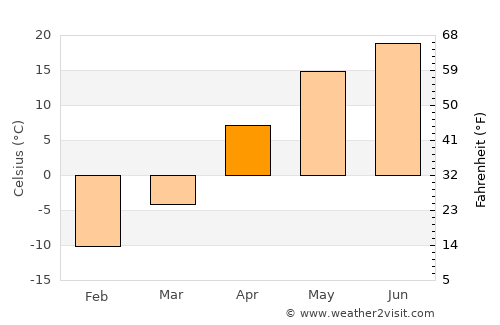Kalininsk average temperature in April