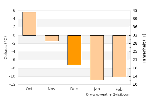 Kalininsk average temperature in December