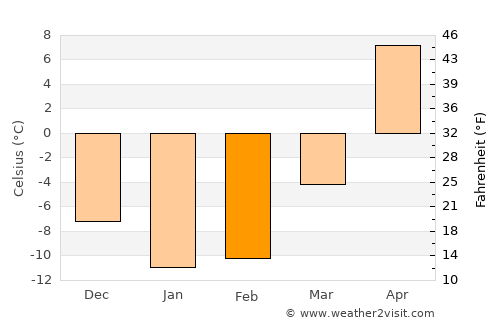 Kalininsk average temperature in February