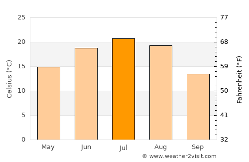 Kalininsk average temperature in July