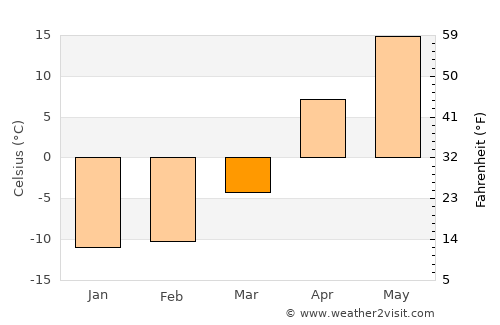 Kalininsk average temperature in March