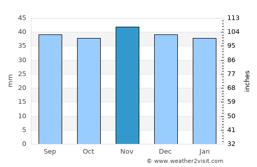 Kalininsk average rain in November