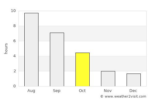 Kalininsk average rain in October