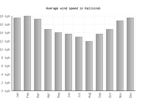 Kalininsk average winspeed by month (km/h)