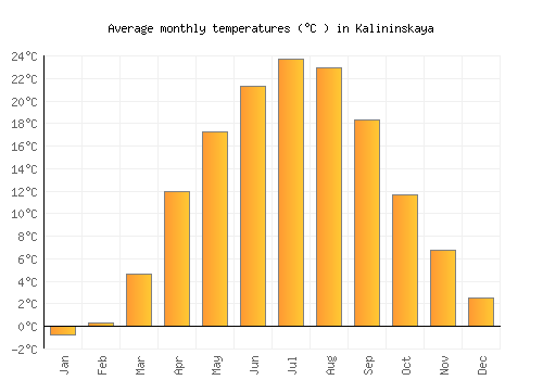 Kalininskaya average temperature chart (Celsius)
