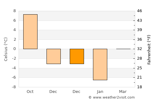 Kalinkavichy average temperature in December