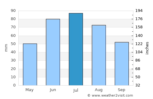 Kalinkavichy average rain in July
