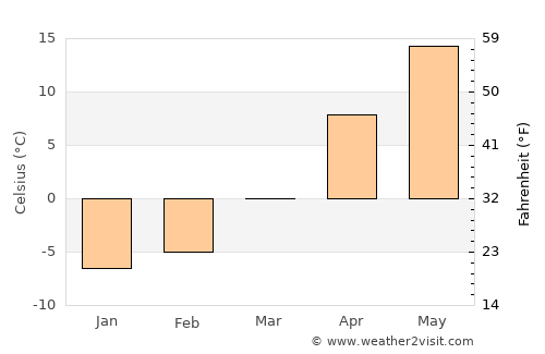 Kalinkavichy average temperature in March