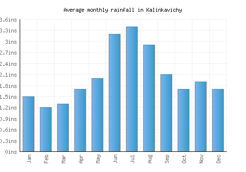 Kalinkavichy monthly rainfall chart (inches)