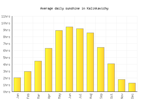 Kalinkavichy average daily sunshine chart