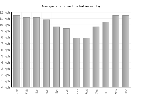 Kalinkavichy average winspeed by month (km/h)