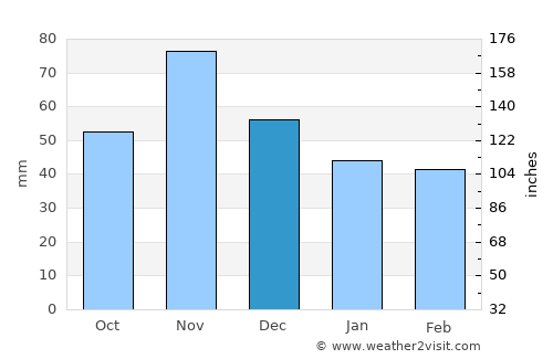 Kalinovac average rain in December