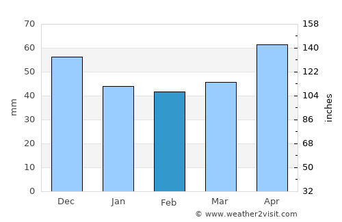 Kalinovac average rain in February