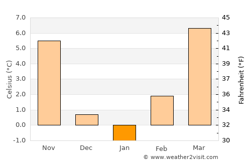 Kalinovac average temperature in January