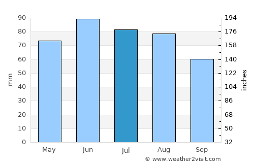 Kalinovac average rain in July