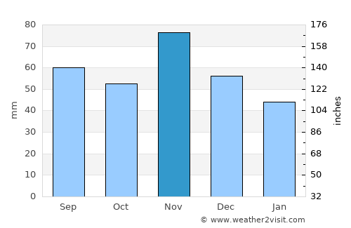 Kalinovac average rain in November