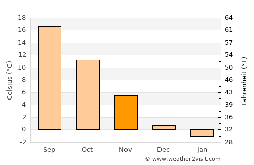 Kalinovac average temperature in November