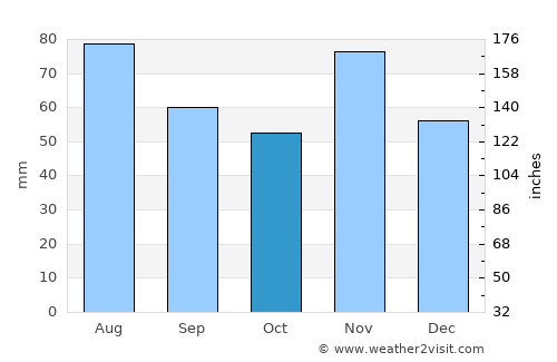 Kalinovac average rain in October