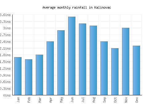 Kalinovac monthly rainfall chart (inches)