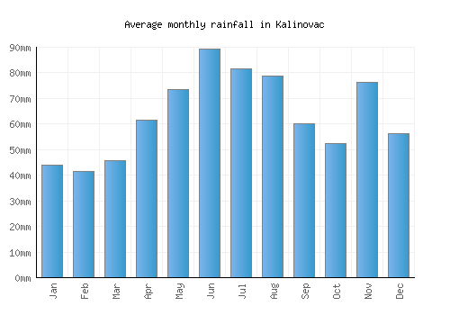 Kalinovac monthly rainfall chart (mm)