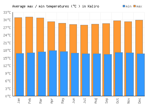 Kaliro average minimum / maximum temperatures (Celsius)