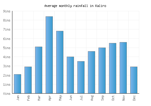 Kaliro monthly rainfall chart (inches)
