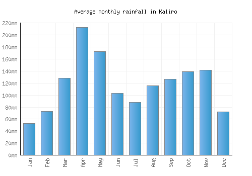 Kaliro monthly rainfall chart (mm)