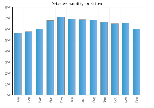 Kaliro relative humidity averages