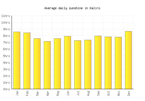 Kaliro average daily sunshine chart