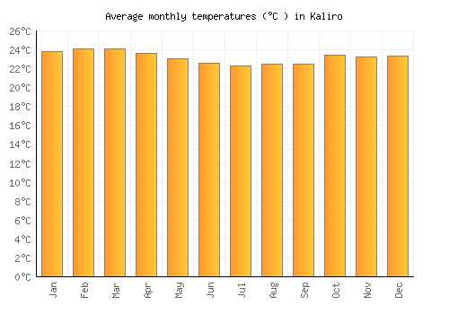 Kaliro average temperature chart (Celsius)