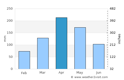 Kaliro average rain in April