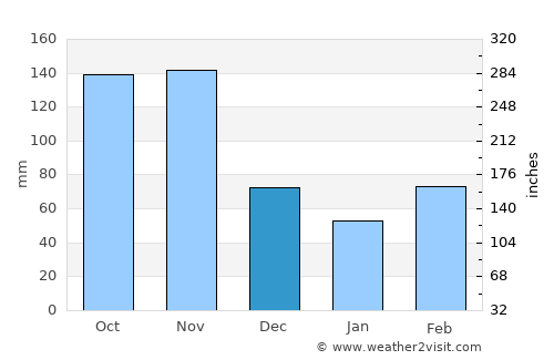 Kaliro average rain in December