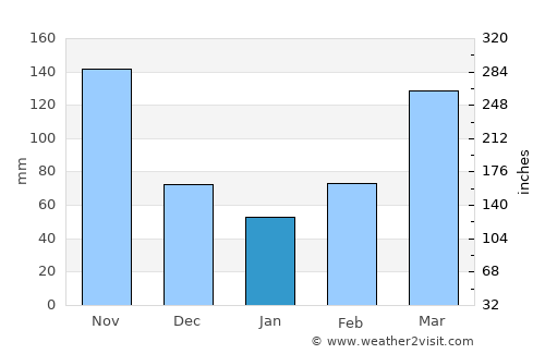 Kaliro average rain in January