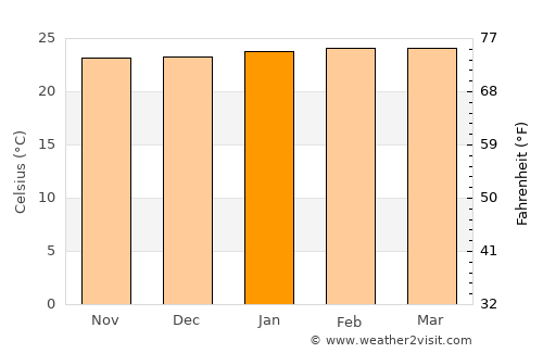 Kaliro average temperature in January