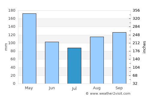 Kaliro average rain in July