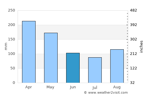Kaliro average rain in June
