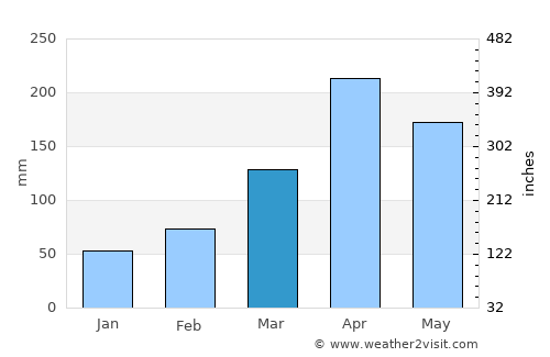 Kaliro average rain in March
