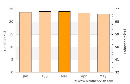 Kaliro average temperature in March