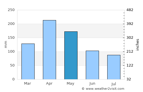 Kaliro average rain in May