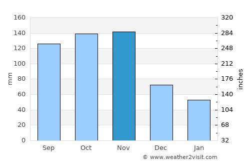 Kaliro average rain in November