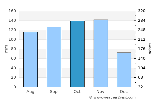 Kaliro average rain in October