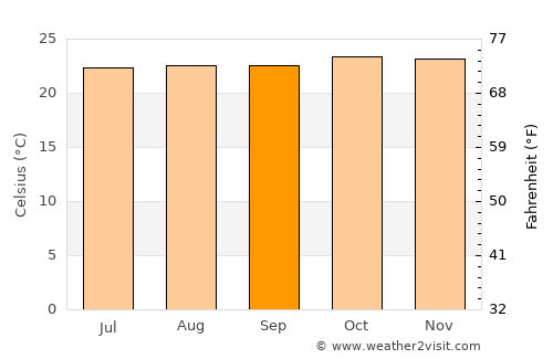 Kaliro average temperature in September