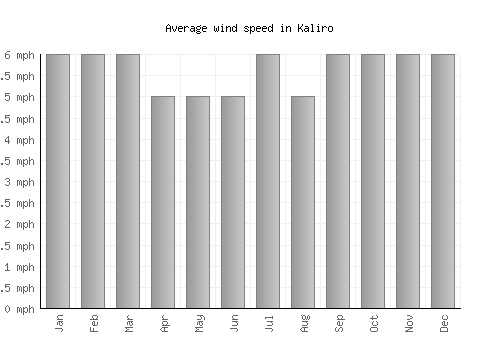 Kaliro average winspeed by month (mph)