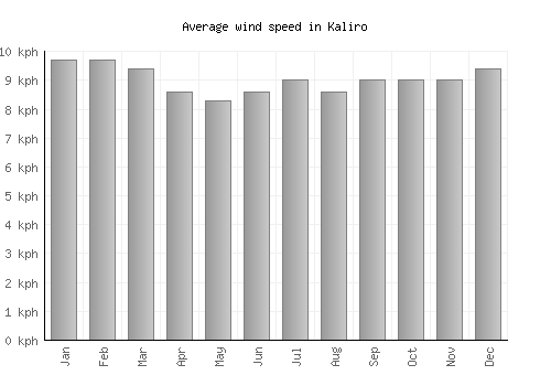 Kaliro average winspeed by month (km/h)