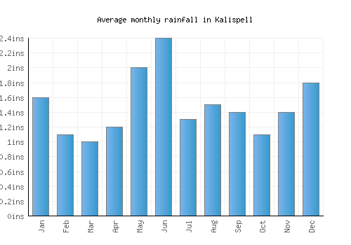 Kalispell monthly rainfall chart (inches)